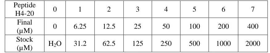 Figure 5. Process and composition of radioactive assay. 