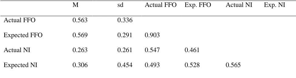 Table 1: Descriptive Statistics and Correlations among measure 