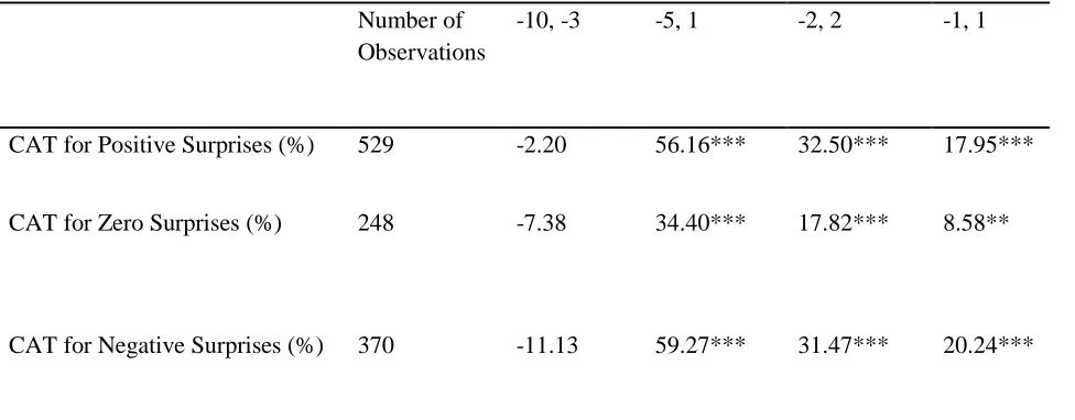 Table 2: Abnormal Trading Volume around the announcement of FFO 