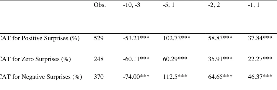Table 3: Abnormal Trading Volume around the announcement of FFO – Robustness Check 
