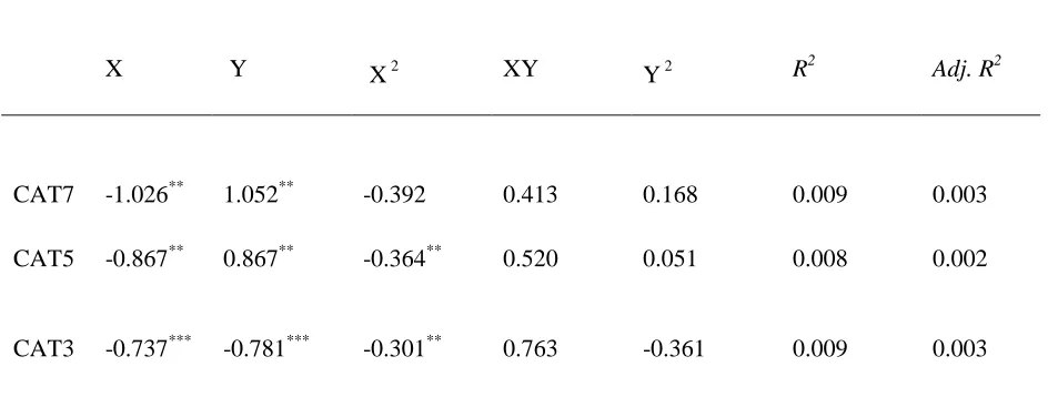 Table 6: Unconstrained Polynomial Regression estimates of the association between FFO surprises 