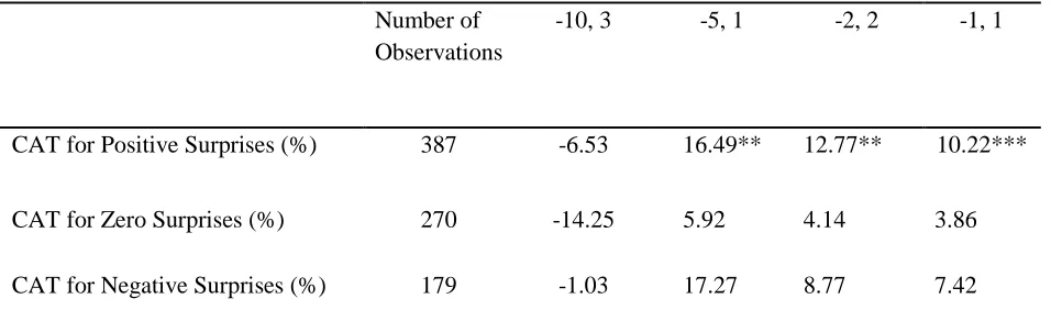 Table 11: Abnormal trading volume around the announcement of FFO: 1997 -1999 