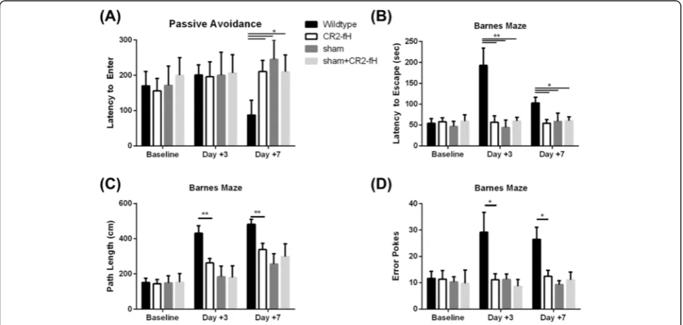 Fig. 8 CR2-fH increases relative VEGF expression but not angiogenesis in the ipsilateral brain at 7 days post-MCAO.factor positive (vWFfields), a VEGF expression as determinedby Western blot analysis of ipsilateral brain tissue extract
