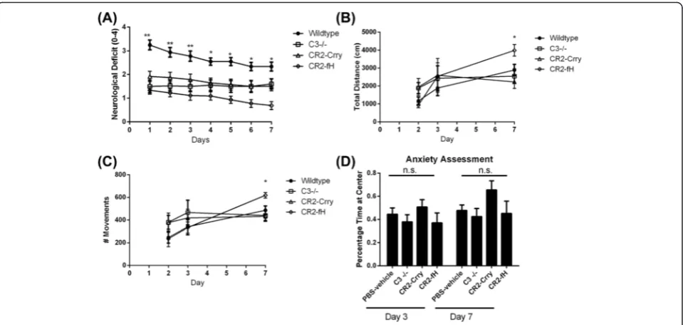 Fig. 3 Effect of complement inhibition on behavioral deficit and locomotor function after MCAO.CR2-fH only).(One-way ANOVA, n.s