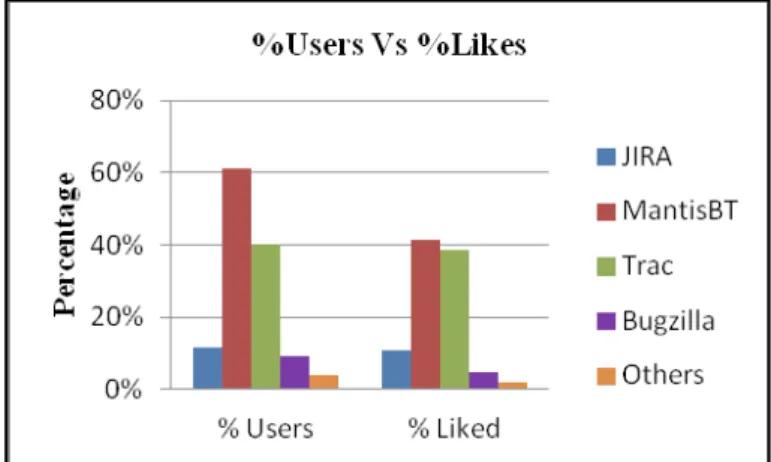 Fig. 1 shows the percentage of users who have used some of the  tools mentioned and their preference among those tools