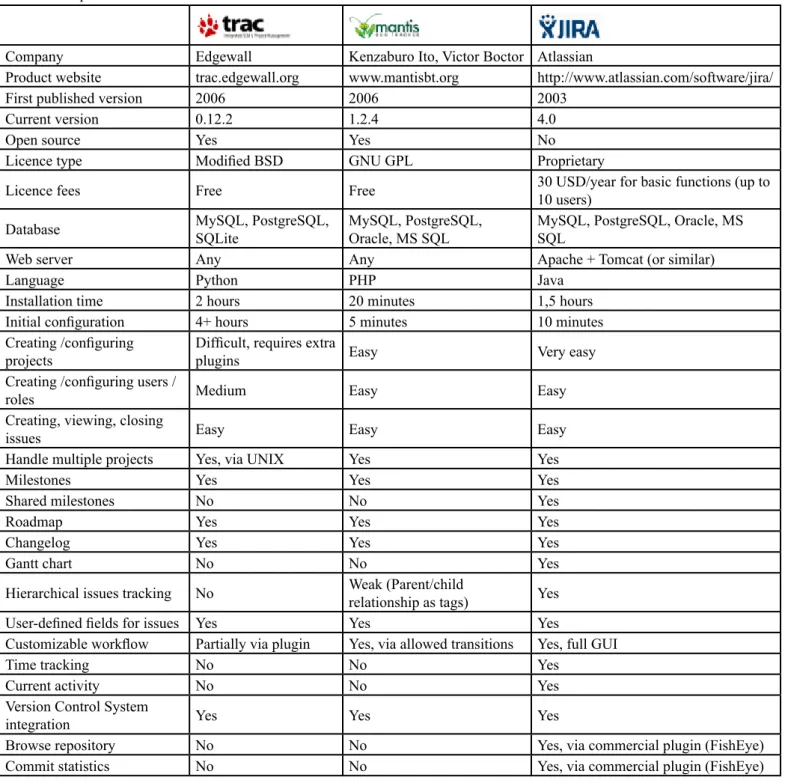 Table 4: Comparison of the Three Tools Discussed in Section III