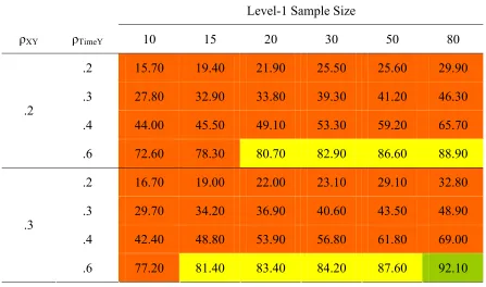 Power to Detect Table 3 β10 When N2 = 5  