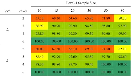 Table 6 Power to Detect β10 When N2 = 25 