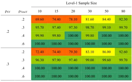 Table 7 Power to Detect β10 When N2 = 35 