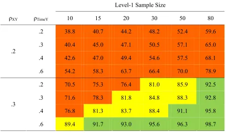 Power to Detect Table 9 β01 When N2 = 15 