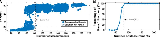 Fig. 4 Example of low-rank decoding. (A) Effect of number of measurements (spikes) on reconstructionquality