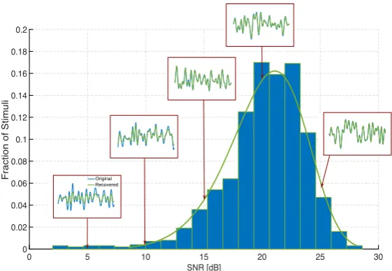 Fig. 6 Histogram of reconstruction SNRs of stimuli encoded by complex cells. The BSGs of the complexcells are modeled as Hodgkin–Huxley point neurons