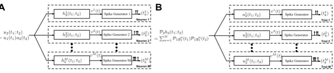 Fig. 8 Duality between low-rank decoding and low-rank functional identiﬁcation. Duality betweenbe written aslow-rank decoding of a stimulus encoded by a population of complex cells and low-rank functional iden-tiﬁcation of complex cells