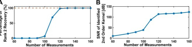 Fig. 9 Example of low-rank functional identiﬁcation.identiﬁcation. (A) Percentage of successful rank-2 recovery in (B) Mean SNR of identiﬁed second-order DSP kernel
