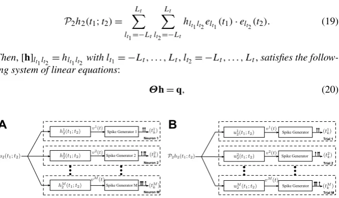 Fig. 3 Duality between decoding and identiﬁcation.of complex cells.space generates the same spike trains if the impulse responses of the DSPs are the same as the input stimuli (A) The stimulus u1(t) is encoded with a population (B) The projection of the second-order Volterra DSP of an arbitrary neuron on the inputin repeated trials