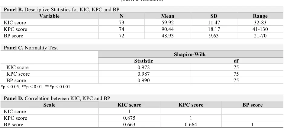 Table 3. Means and One-WayPanel A.  ANOVA for KIC, KPC and BP across Organizational Legal Status and Organization Size Averages by Organization Legal Status 