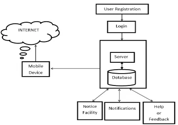 Figure 1(b). Sequence diagram for E-Forum Application for Professional Colleges 