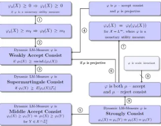 Fig. 1 Summary of results for acceptance time consistency for random variables