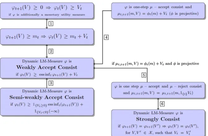 Fig. 2 Summary of results for acceptance time consistency for stochastic processes