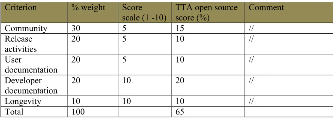 Table 1: Open source criteria evaluation for TTA  Criterion  % weight  Score           