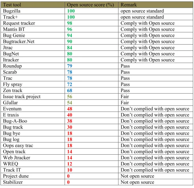 Table 5: Bug tracking tools evaluation result 
