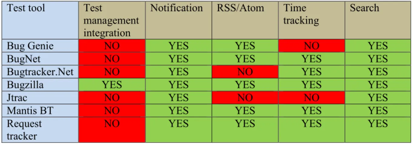 Table 7: Bug tracking tool specific Evaluation  Test tool  Test 