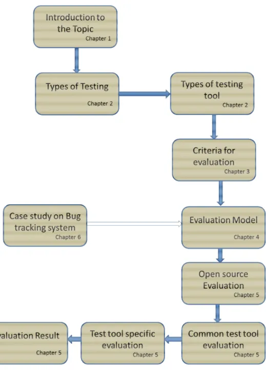 Figure 1: Thesis outline 