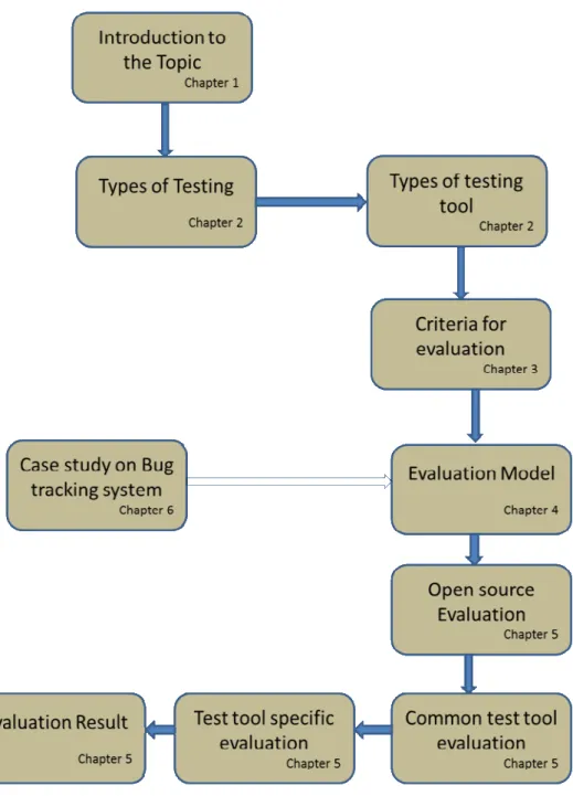 Figure 1: Thesis outline 