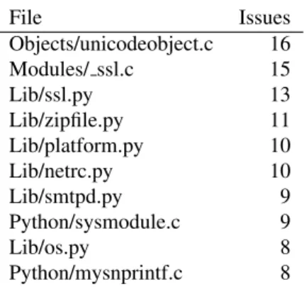 Table 1: Files in the Python Project Containing Security Issues (Top 10)