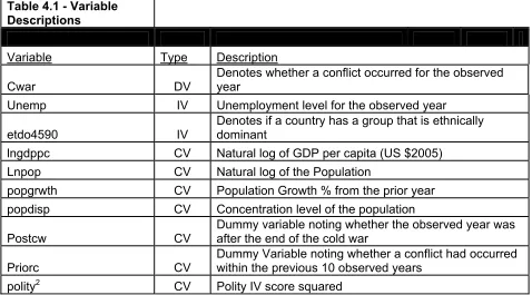 Table 4.1 - Variable 