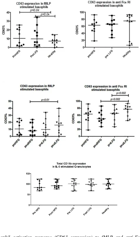 Figure  5.  Basophil  activation  response  (CD63  expression)  to  fMLP  and  anti-FcεRI  antibody  comparing  patients  (before  dialysis)  with  healthy  controls  (A),  CD63  expression  in  activated  basophils following dialysis with low-flux (LFD) a