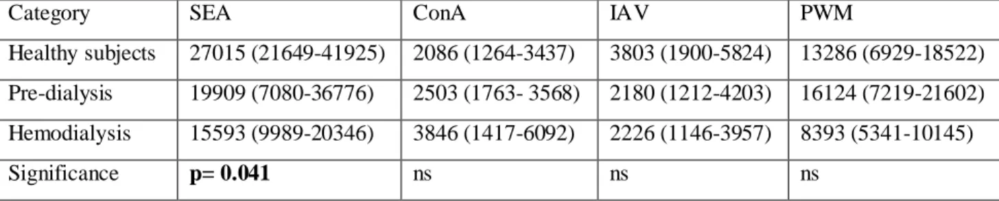 Table  2.  Absolute  number  of  lymphoblasts  (cells/µl)(A),  and  absolute  number  and  percentage  of  CD4+  cells  (cells/µl)  in  the  lymphoblast  population  (cells/µl)(B),  following  in  vitro  stimulation