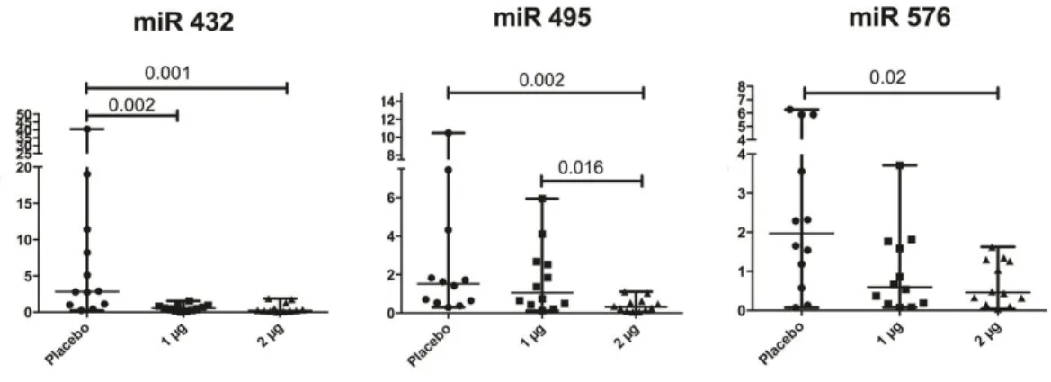 Figure  8.  Significantly  changed  miRs  in  plasma  following  treatment,  comparing  the  three  groups; 
