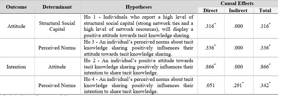 Table 6. Structural Social Capital - Hypotheses and Causal Effects 