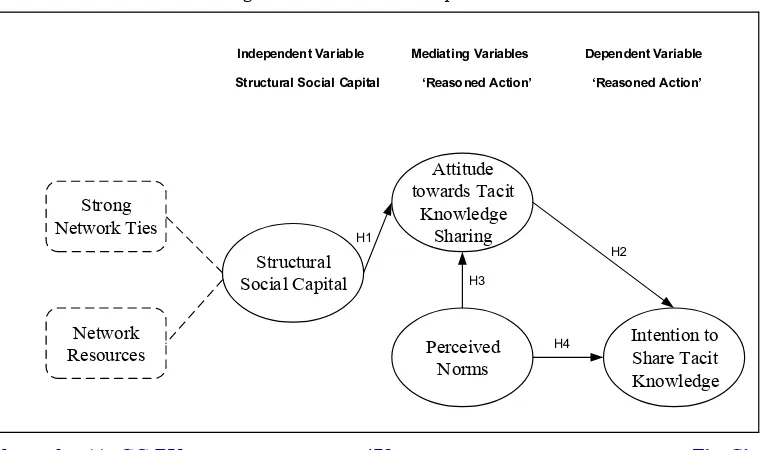 Figure 1. Structural Social Capital Model 