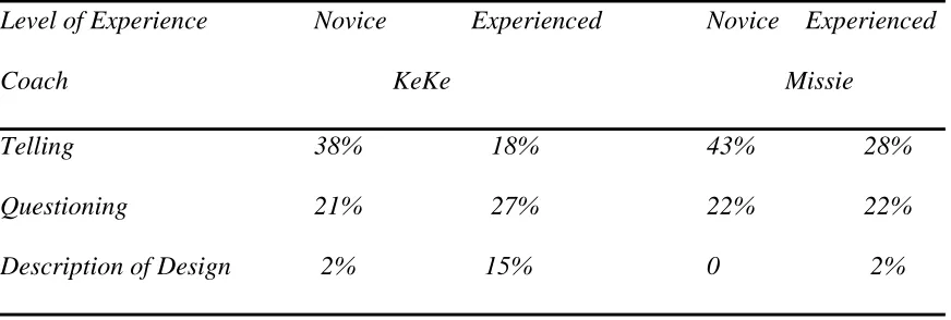 Table 2 Percentages of Coaching Interactions and the Reflective Dialogue Represented 