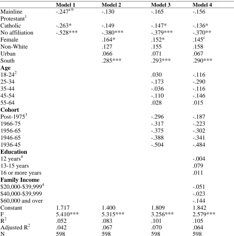 TABLE 5: OLS REGRESSION PREDICTING VIEW ON PREMARITAL SEX BY RELIGIOUS IDENTITY OF COHABITORS   