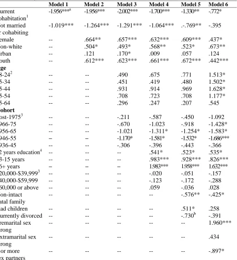 TABLE 8:  OLS REGRESSION PREDICTING RELIGIOUS ATTENDANCE BASED ON UNION TYPE, CONSERVATIVE PROTESTANTS  Model 1 Model 2 Model 3 