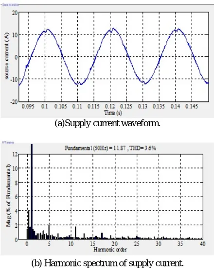 Figure -7. Supply current waveform and its spectrum with PI in steady-state case.  