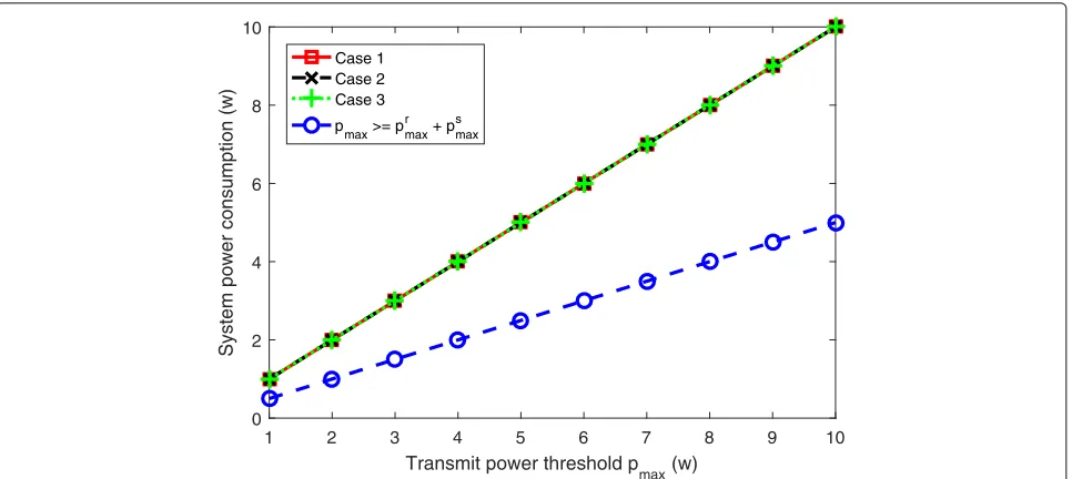 Fig. 6 Power consumption under four different cases:� case 1, case 2, case 3, case 4i.e., pmax ≥ psmax + prmax�