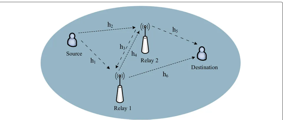Fig. 1 A sample NOMA-based two-path successive AF relay system