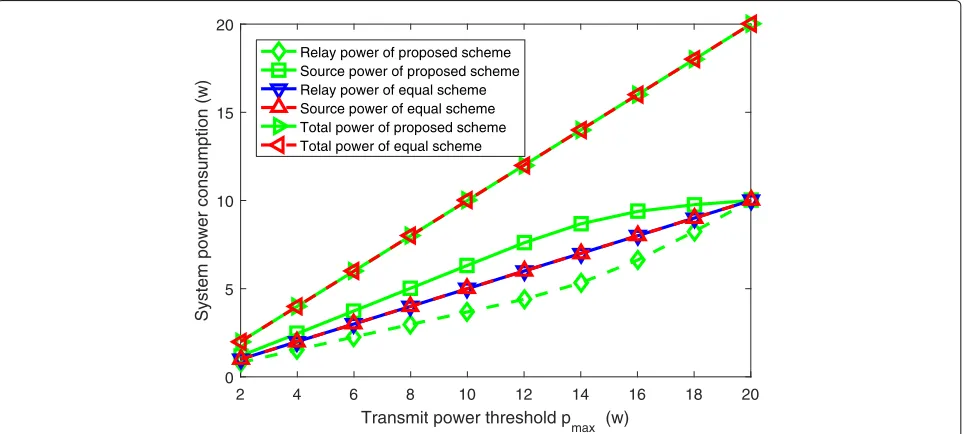 Fig. 2 The system achievable rate with the increasing total transmit power threshold