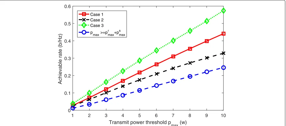 Fig. 4 Transmit power of the separated superposed signal with the increasing total transmit power threshold
