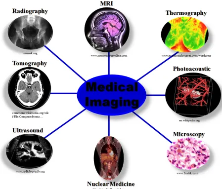 Figure 1.1. Summary of current clinically applied imaging techniques for disease diagnosis