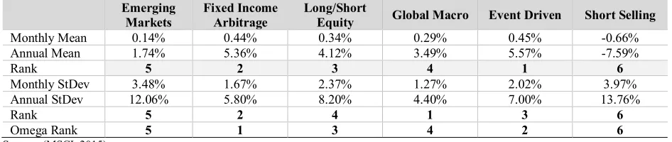 Figure 7. Comparisons of the Omega functions during the bust period for the select strategies