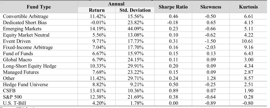 Table 1. Descriptive statistics for various hedge fund statistics 1995-2003. Annual 