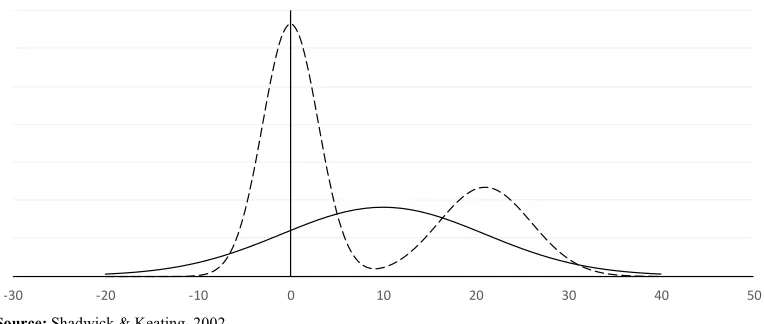 Figure 1. Return Distribution’s with Same Mean and Variance. 