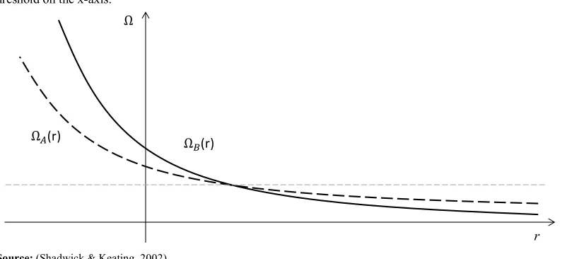 Figure 3. The Omega function for Asset A (dashed line) and Asset B (continuous line). The Omega is represented on the y-axis and the threshold on the x-axis