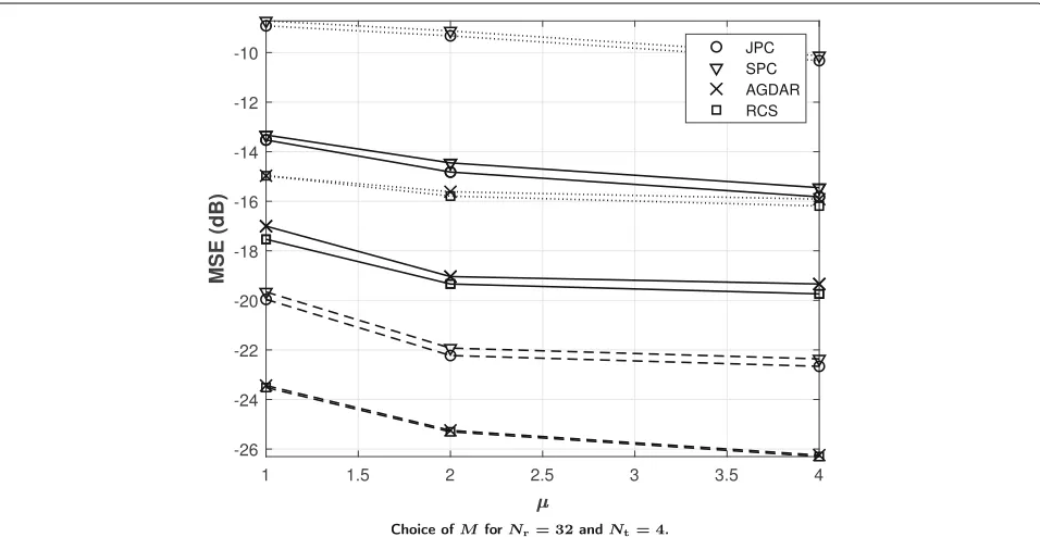 Fig. 5 Analysis of choice of M. MSE vs M = M1 = M2 for the scenario of Appendix B, with Nt = 16 and Nr = 4