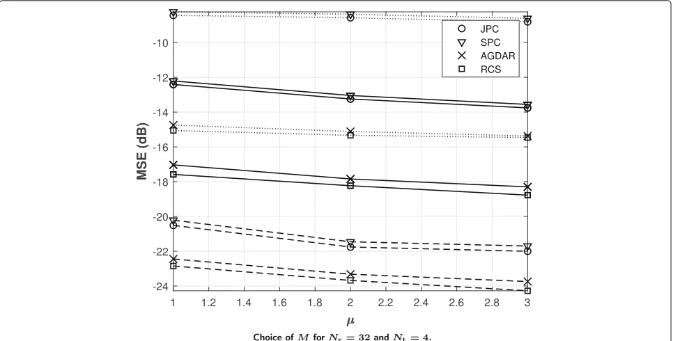 Fig. 7 Choice of(dashed lines) and M for Nr = 32 and Nt = 4. MSE vs μ for UPA with Nr = 36 and Nt = 4 at an SNR of 0 (dotted lines), 10 (solid lines) and 20 dB M1 = μNr and M2 = μNt